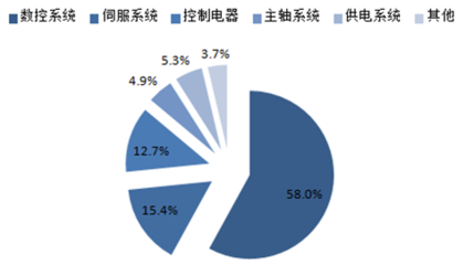 数控机床报告_2016-2022年中国数控机床行业深度调研及市场前景预测报告_中国产业信息网